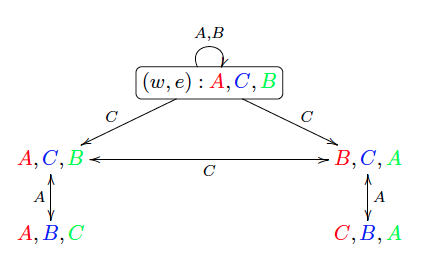 Updated pointed epistemic model
(
M
,
w
)
[?]
(
E
,
e
)
{\displaystyle ({\mathcal {M}},w)\otimes ({\mathcal {E}},e)} WikiDEL8b.png
