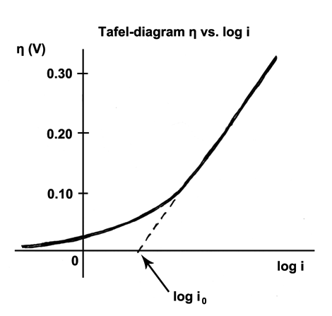 How can I obtain the Tafel plot?-Corrtest Instruments