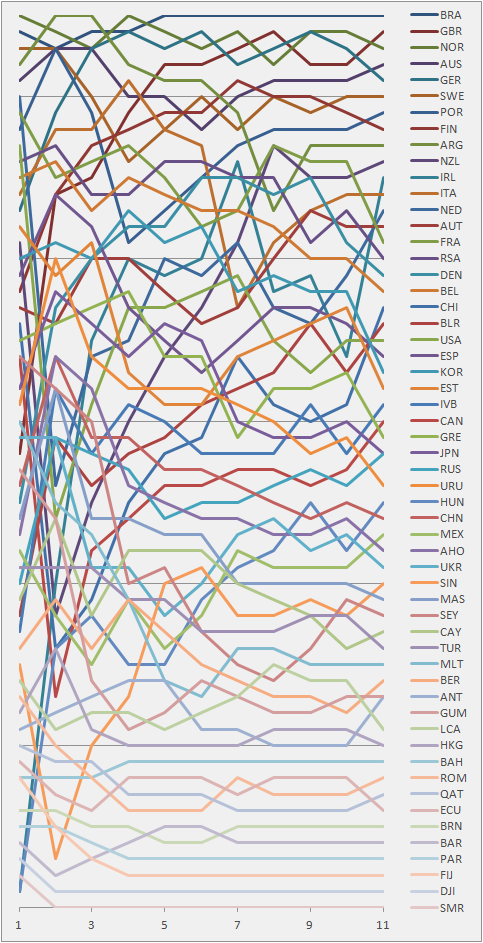 Graph showing the daily standings in the Laser during the 1996 Summer Olympics 1996 LASER Positions during the serie.png