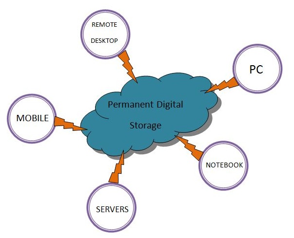 cloud backup