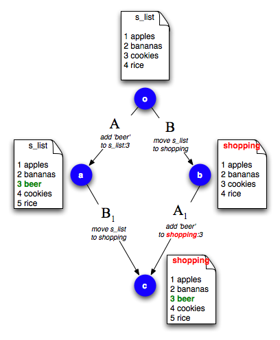 Merging is symmetric