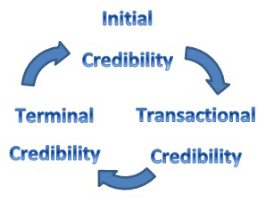 File:Dynamics of Source Credibility.jpg