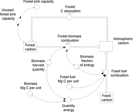 Forest biomass carbon model (transcluded from Wikipedia)