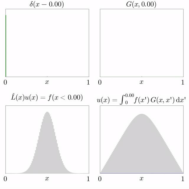 Si es coneix la solució d'una equació diferencial subjecta a una font puntual L ^ ( x ) G ( x , y ) = δ ( x − y ) {\textstyle {\hat {L}}(x)G(x,y)=\delta (x-y)} i l'operador diferencial L ^ ( x ) {\textstyle {\hat {L}}(x)} és lineal, llavors es pot superposar per trobar la solució u ( x ) = ∫ f ( y ) G ( x , y ) d y {\textstyle u(x)=\int f(y)G(x,y)\,dy} per a una font general L ^ ( x ) u ( x ) = f ( x ) {\textstyle {\hat {L}}(x)u(x)=f(x)}