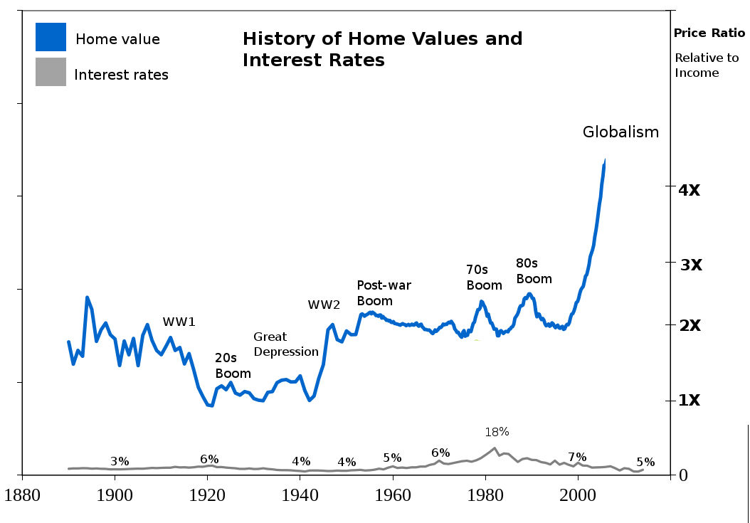 interest rates chart