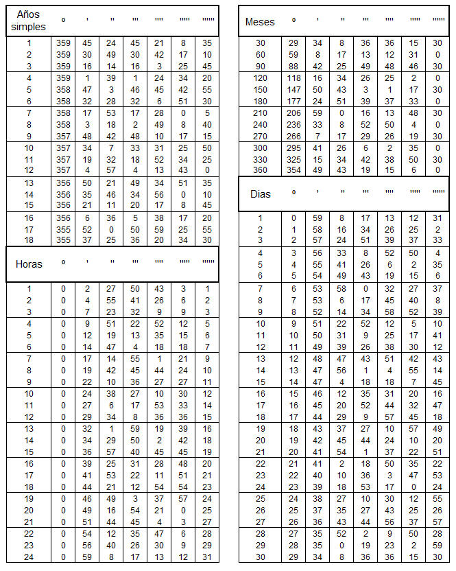 Tabla del Movimiento Medio del Sol - 02