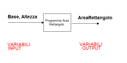 Variabili Input Output