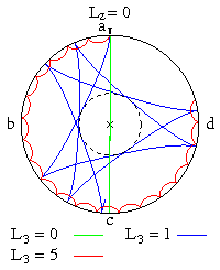 Abb. 3: Locuskurven ohne vertikalen Drehimpuls[F 4].