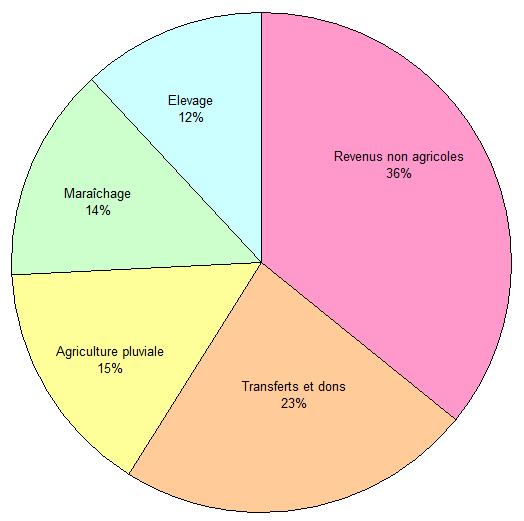 File:Revenus de la population - Tougan - Burkina Faso.jpg