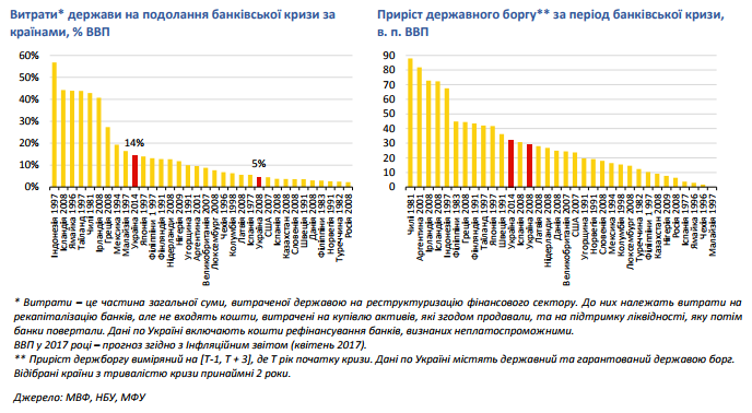 Файл:Витрати на подолання банківської кризи.png