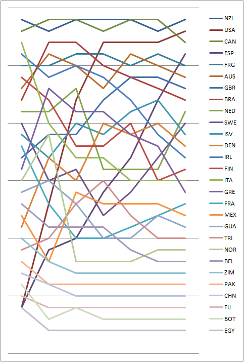 Graph showing the daily standings in the Finn during the 1984 Summer Olympics 1984 FINN Positions during the serie.png