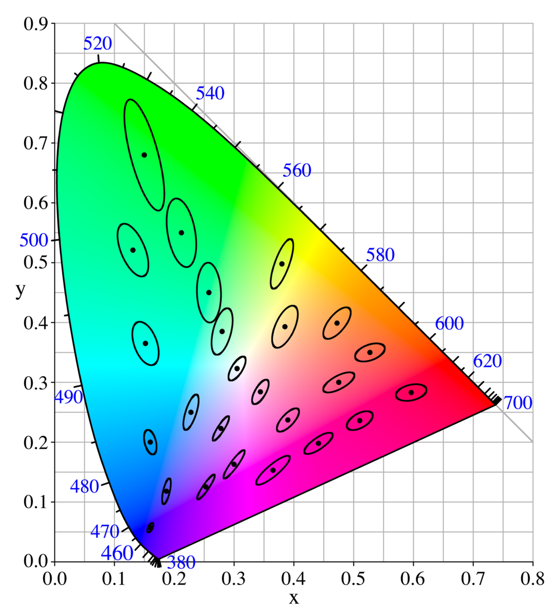 MacAdam ellipse Wikipedia