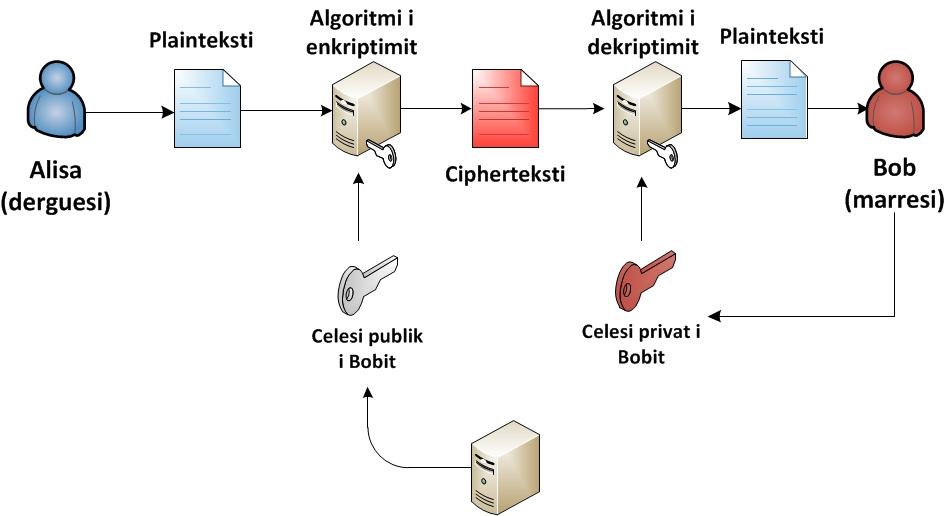 Enkriptimi dhe nenshkrimi digjital ne public-key kriptosistem.jpg