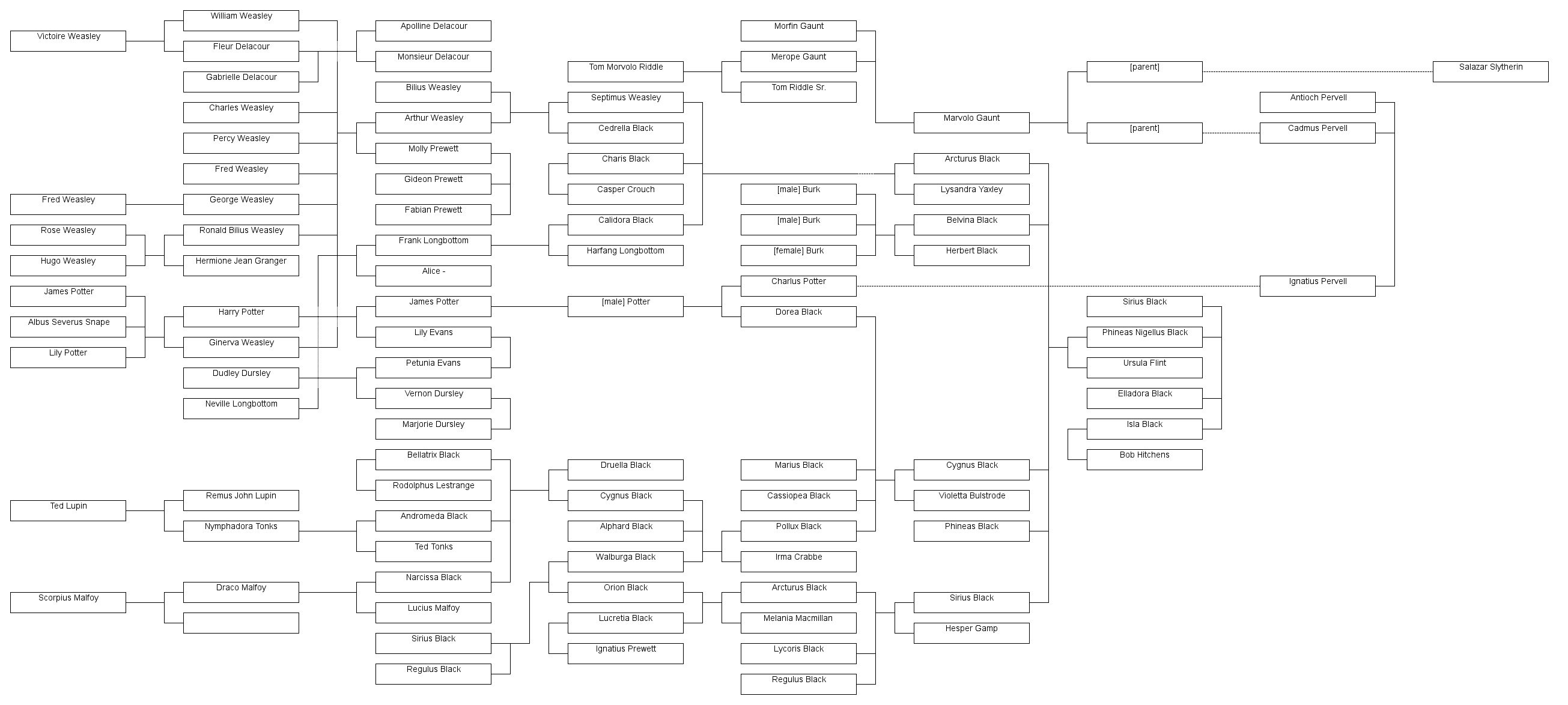 harry potter family tree