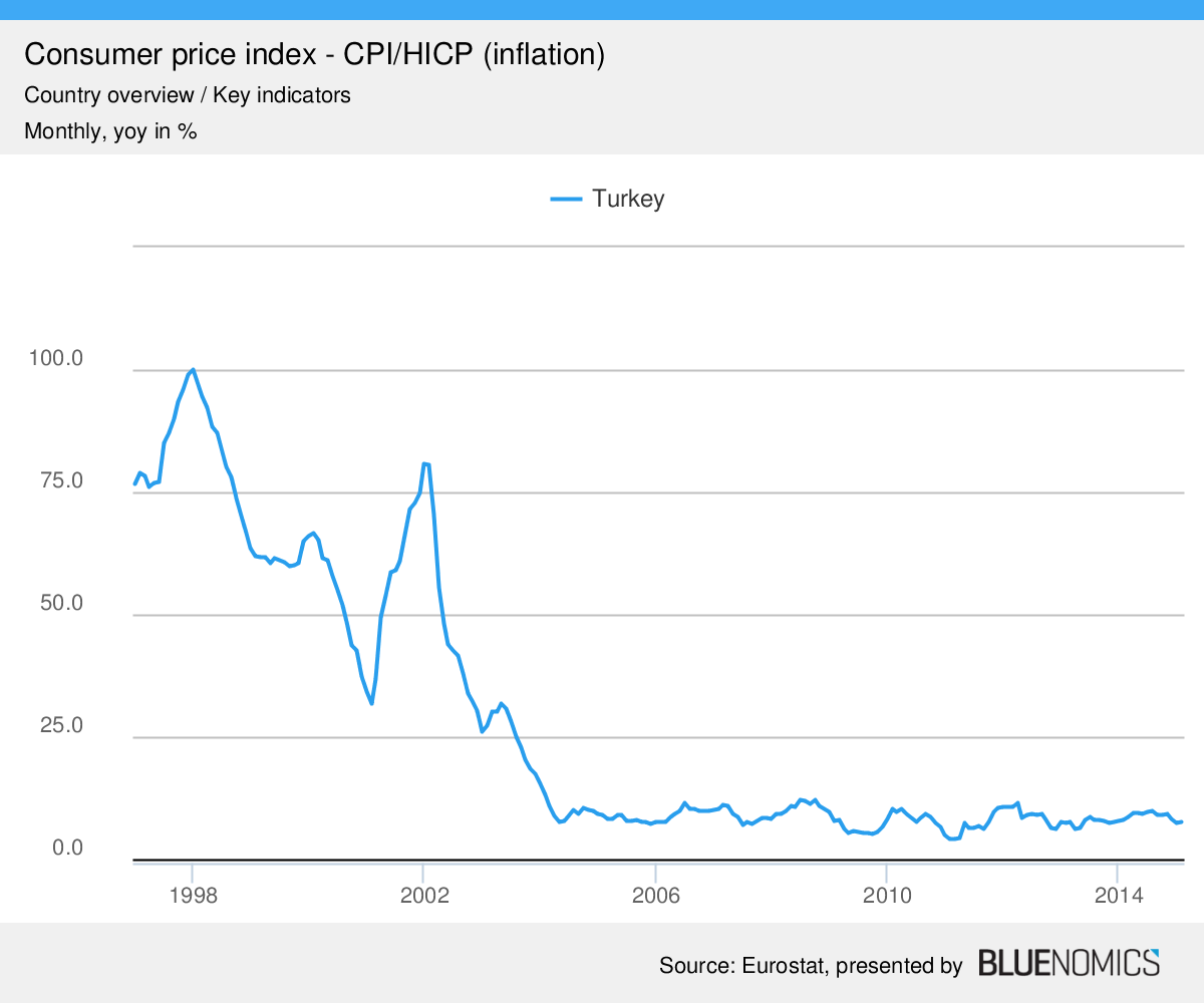 File Inflation In Der Turkei Png Wikimedia Commons