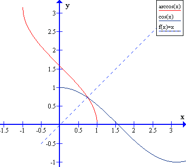 Inverse_trigonometric_functions-arccos_and_cos.png