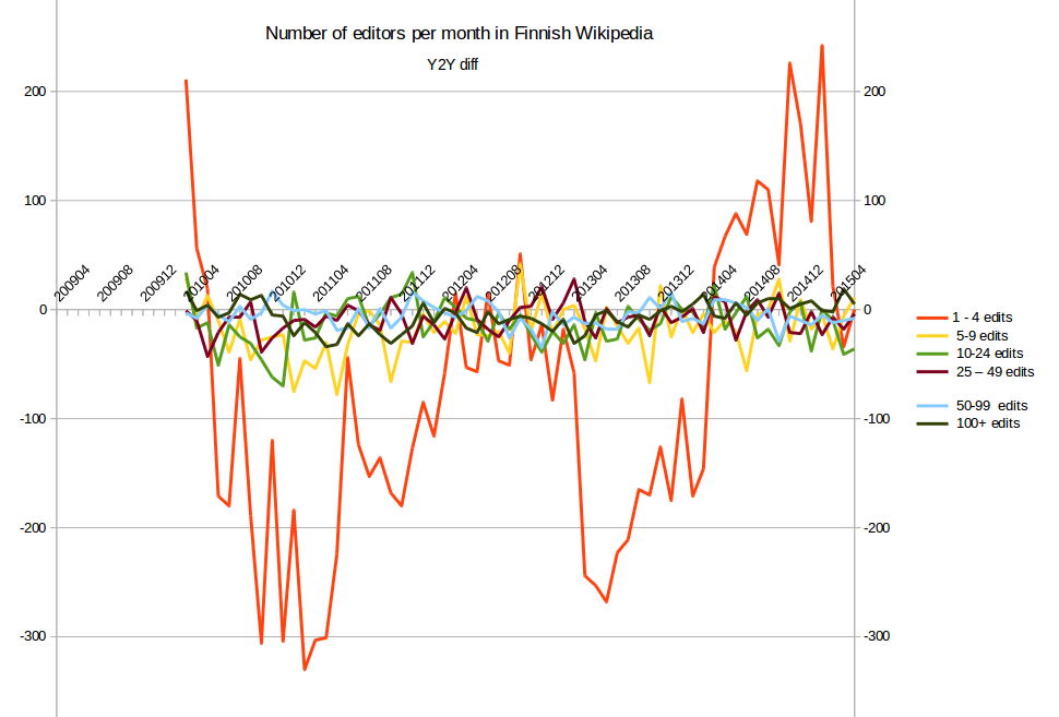 Numbers of editors per month in Finnish Wikipedia 201004-201506 Y2Y diff. Bots are excluded. Reverts are included.