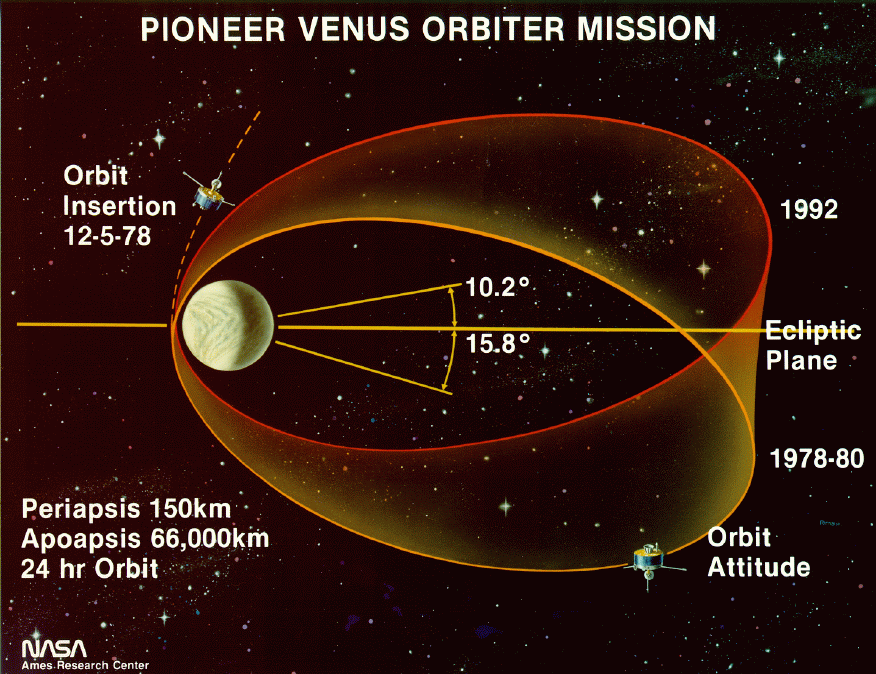 File:Pioneer Venus 1 orbit attitude.gif - Wikipedia