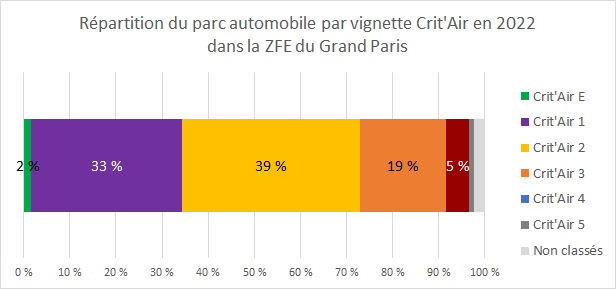 File:Répartition CritAir Grand Paris 2022.png