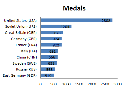 Top_10_National_Olympic_Committees_with_