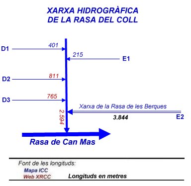 Xarxa hidrogràfica de la Rasa del Coll