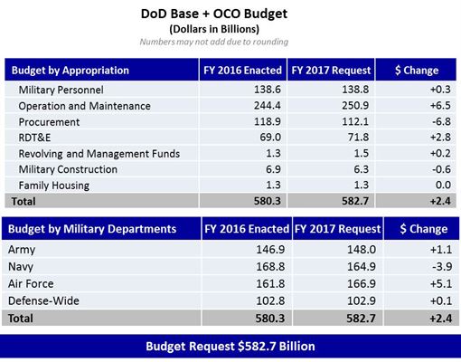 File:2017 Request Budget Breakdown Fig 1.jpg