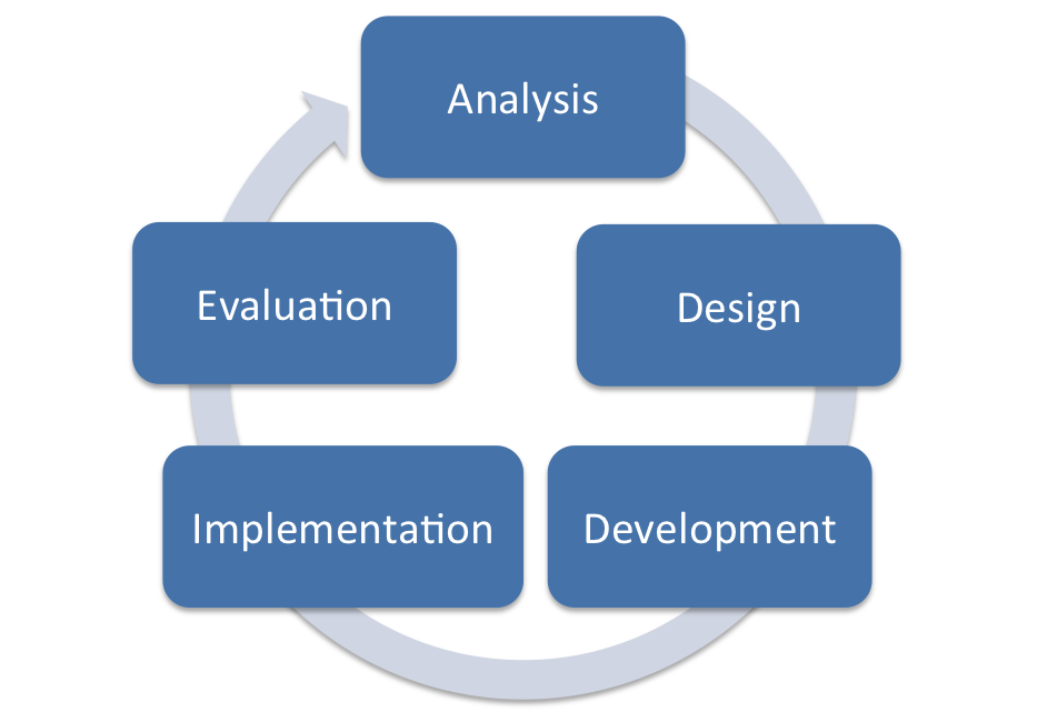 reporting project management cycle Instructional Wikiversity   Design