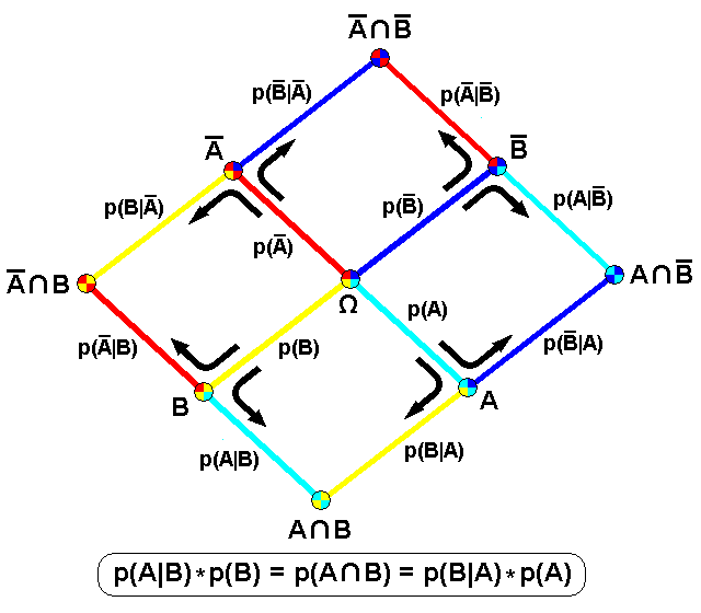 Bayes' Theorem 2D