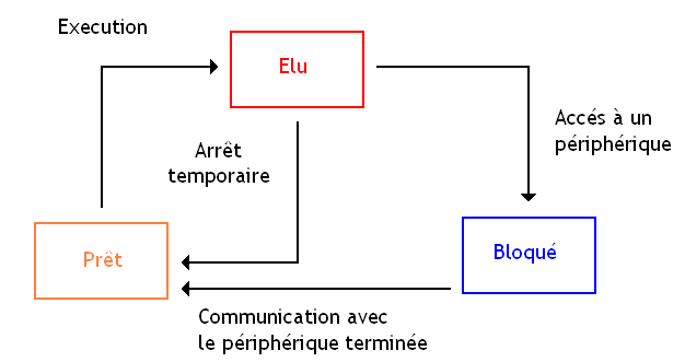 File:Etats d'un processus.png