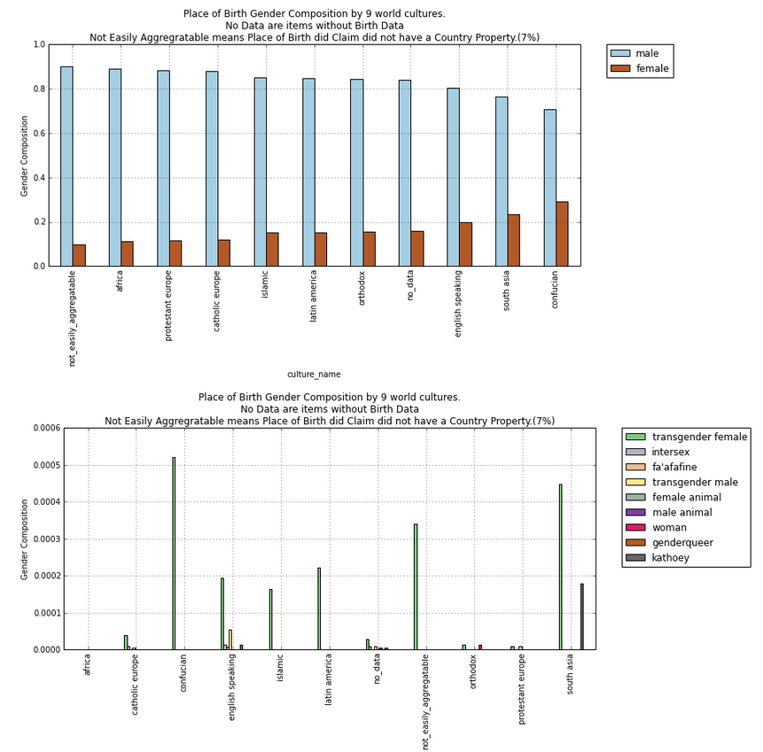 Analysis of Wikipedia Biographies in Relation to The Wikipedia Gender Inequality Indexhttps://meta.wikimedia.org/wiki/Research_talk:Wikipedia_Gender_Inequality_Index