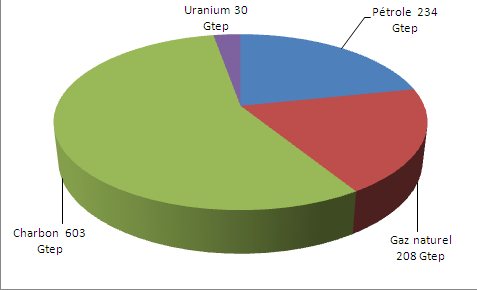 File:Reserves energetiques mondiales.png