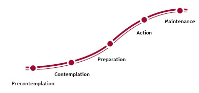 Prochaska's stages of change from Wikipedia