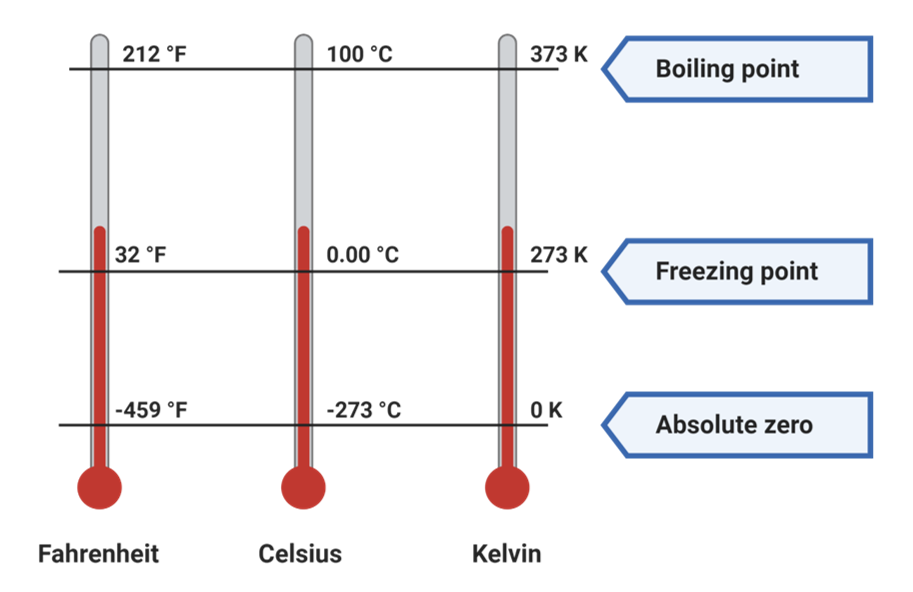 Celsius Fahrenheit