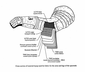 astronaut space suit diagram layers