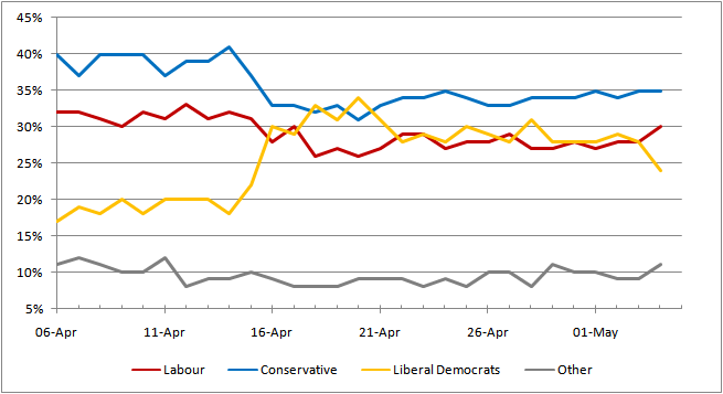 File:UK General Election 2010 YouGov Polls Graph.png