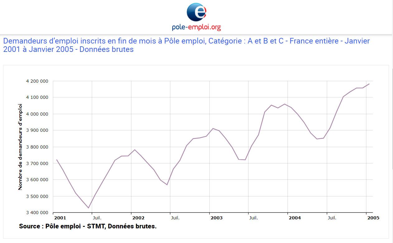 Demandeurs d'emploi inscrits catégorie A, B, C de janvier 2001 à janvier 2005