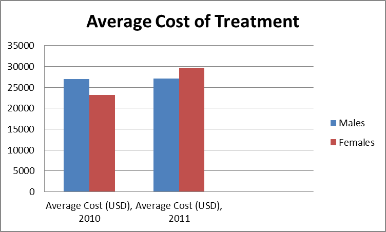 File:Average Cost of Treatment for Piriformis Syndrome.png