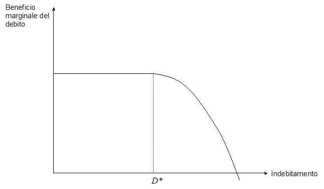 File:Beneficio marginale debito graham 2000.PNG