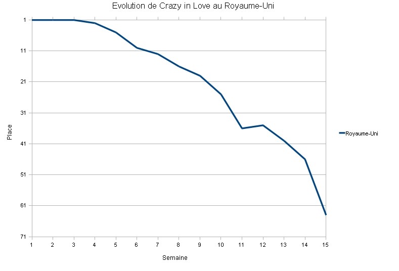 File:Classement Crazy in Love au Royaume-Uni.jpg