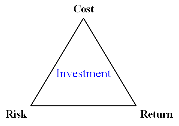 File:Cost Risk Return.png