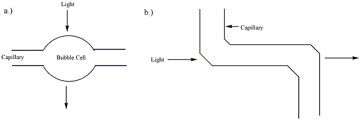 Figure 2: Techniques for increasing the pathlength of the capillary: a) a bubble cell and b) a z-cell (additional tubing). Extendedpathlength.gif