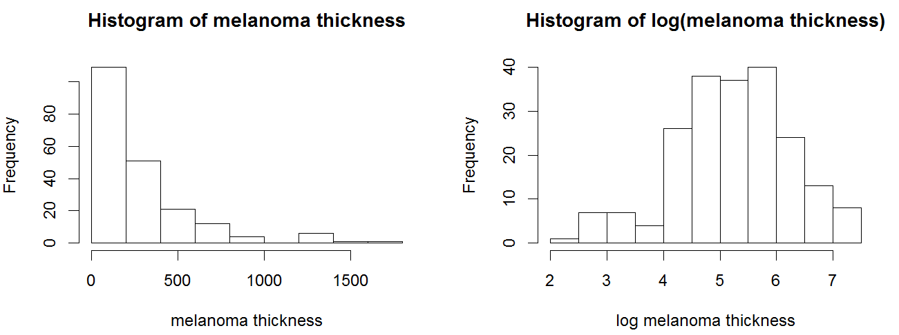 Histograms of melanoma tumor thickness