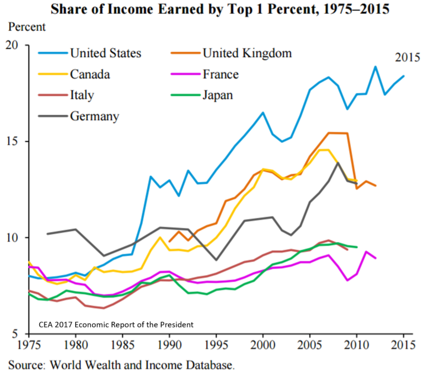 income distribution chart