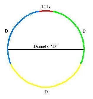 File:Pi-Diameter.jpg