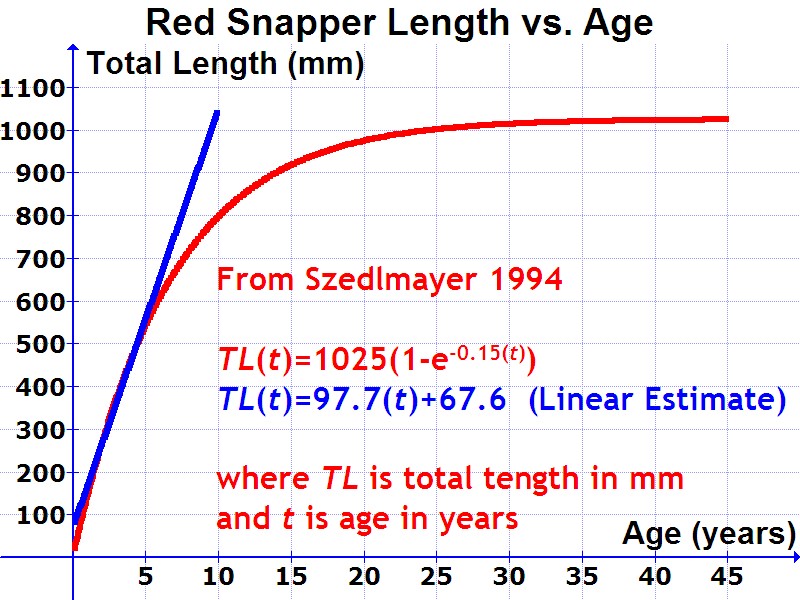 Snapper Age Chart