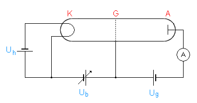 Aansluitschema vacuümlamp.  K is de kathode, G is het stuurrooster, A is de anode.