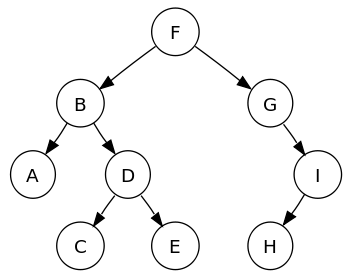 Sorted binary tree