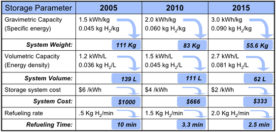 Timeline Targets assume a 5-kg hydrogen storage system