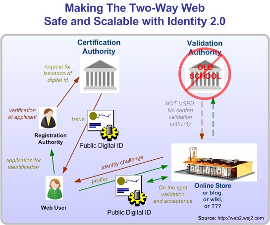 Веб Вэй. Ways web инструкция. Карта местности Identity fraud 1 уровень. Verification and identification, Registration process.