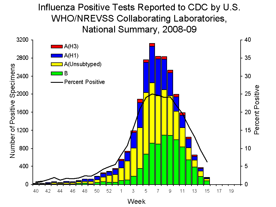 Swine Flu Chart